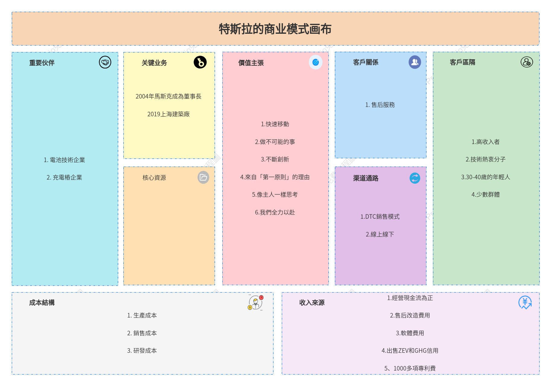 特斯拉的商業模式畫布