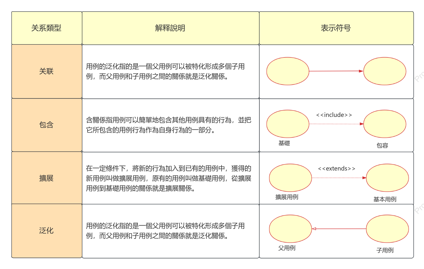 UML用例圖中的關係