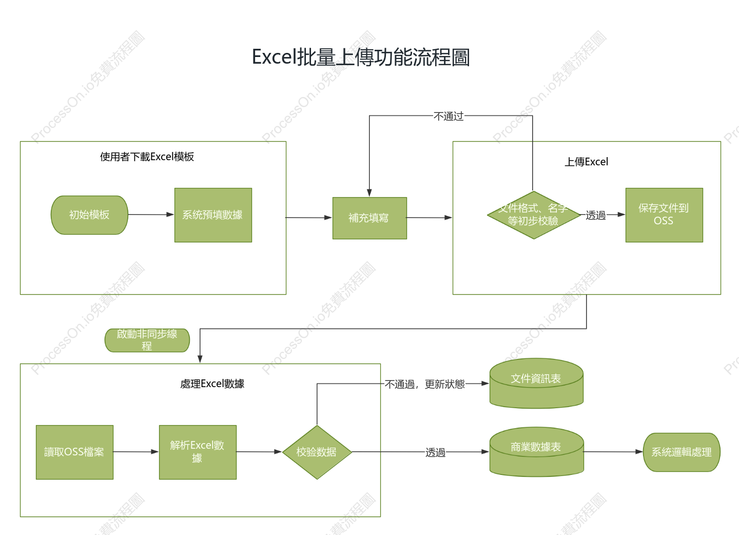 Excel批量上傳功能流程圖