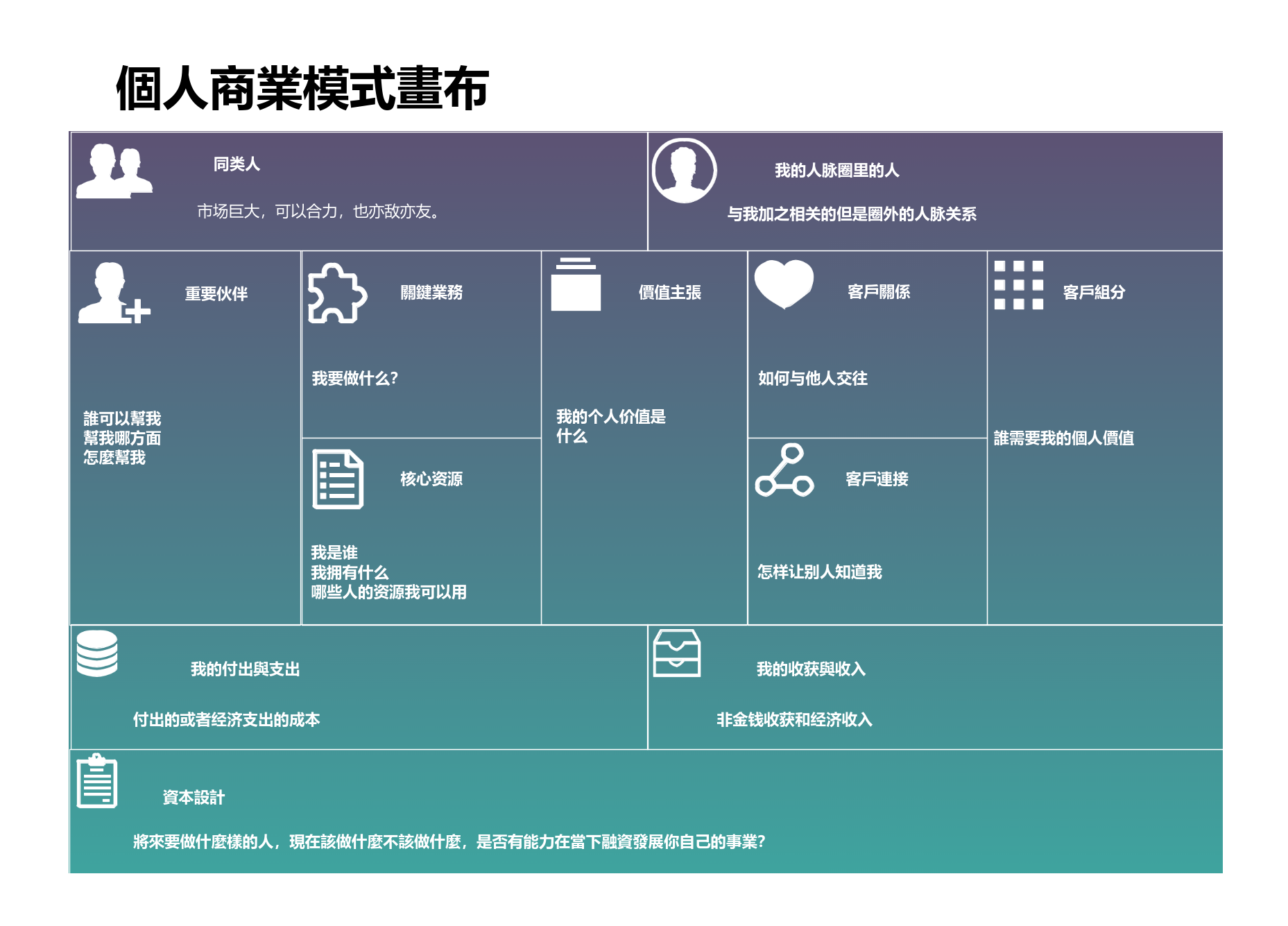 個人商業模式畫布
