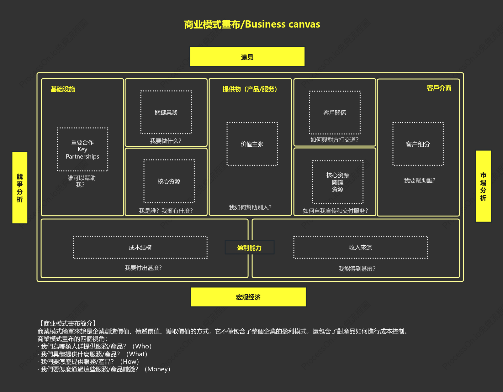商業模式畫布分析框架