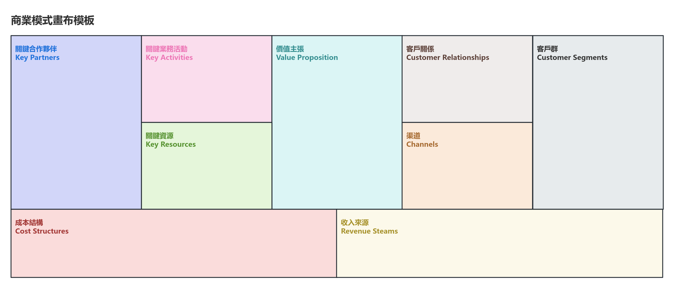 商業模式畫布模板
