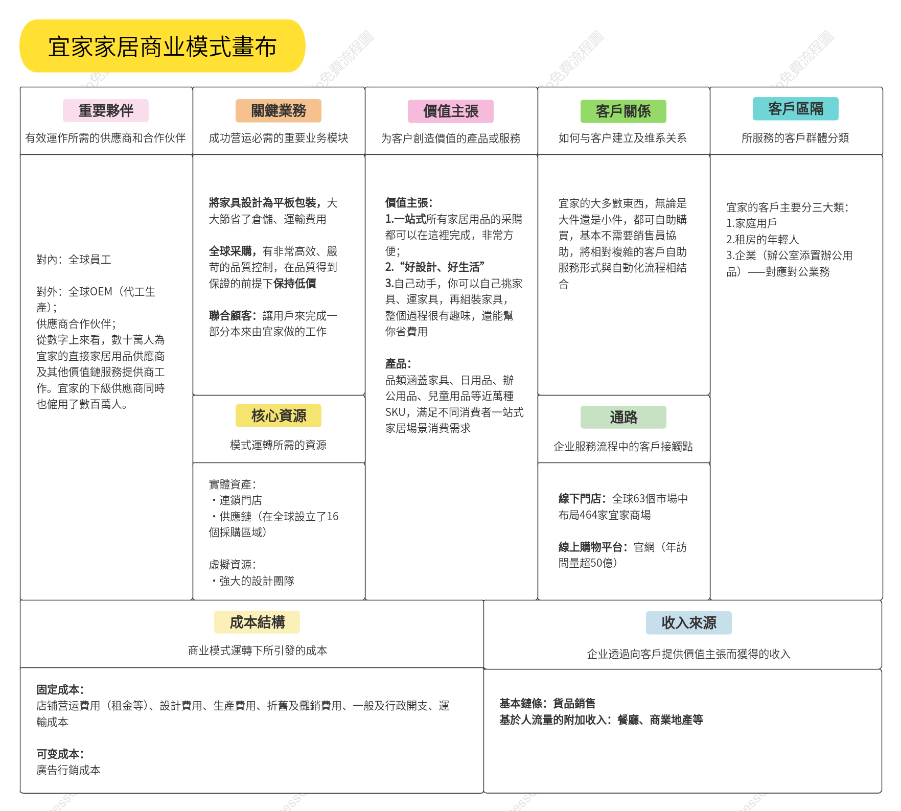 宜家家居商业模式畫布