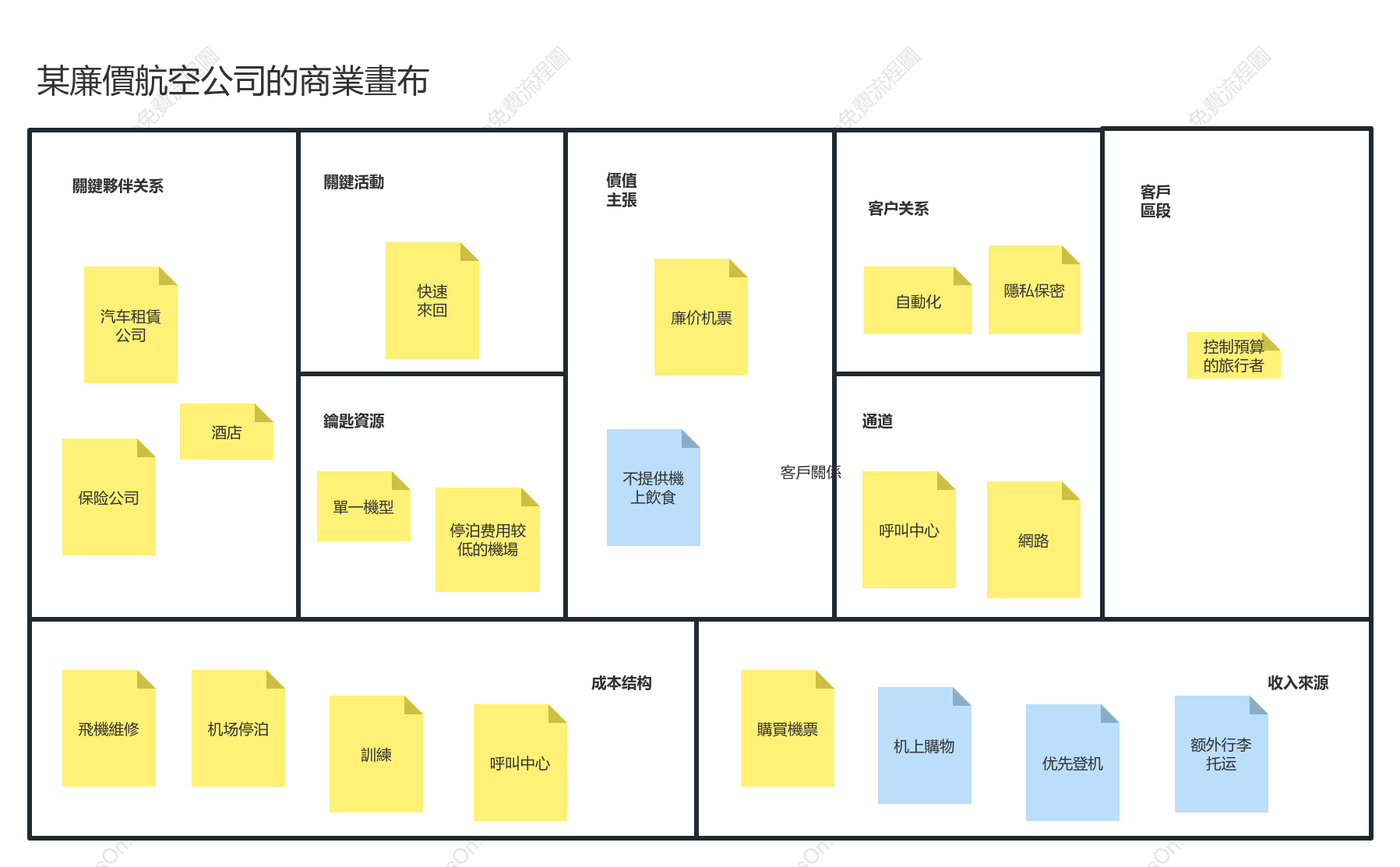 某廉價航空公司的商業畫布