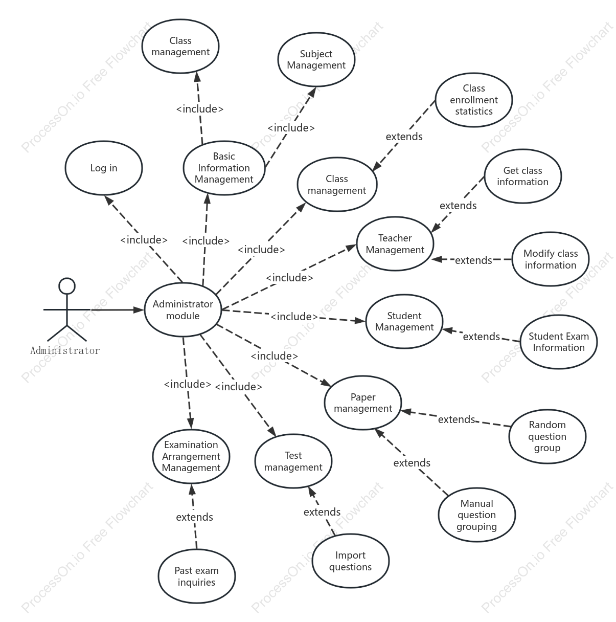 UML Use Case Diagram for Examination System Administrator