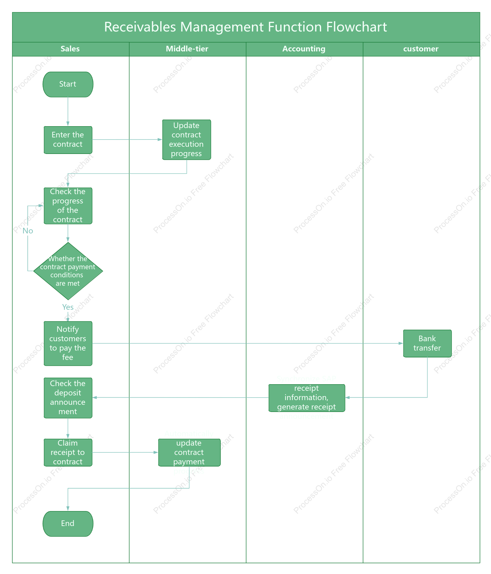 Flowchart of the collection management function of the CRM system