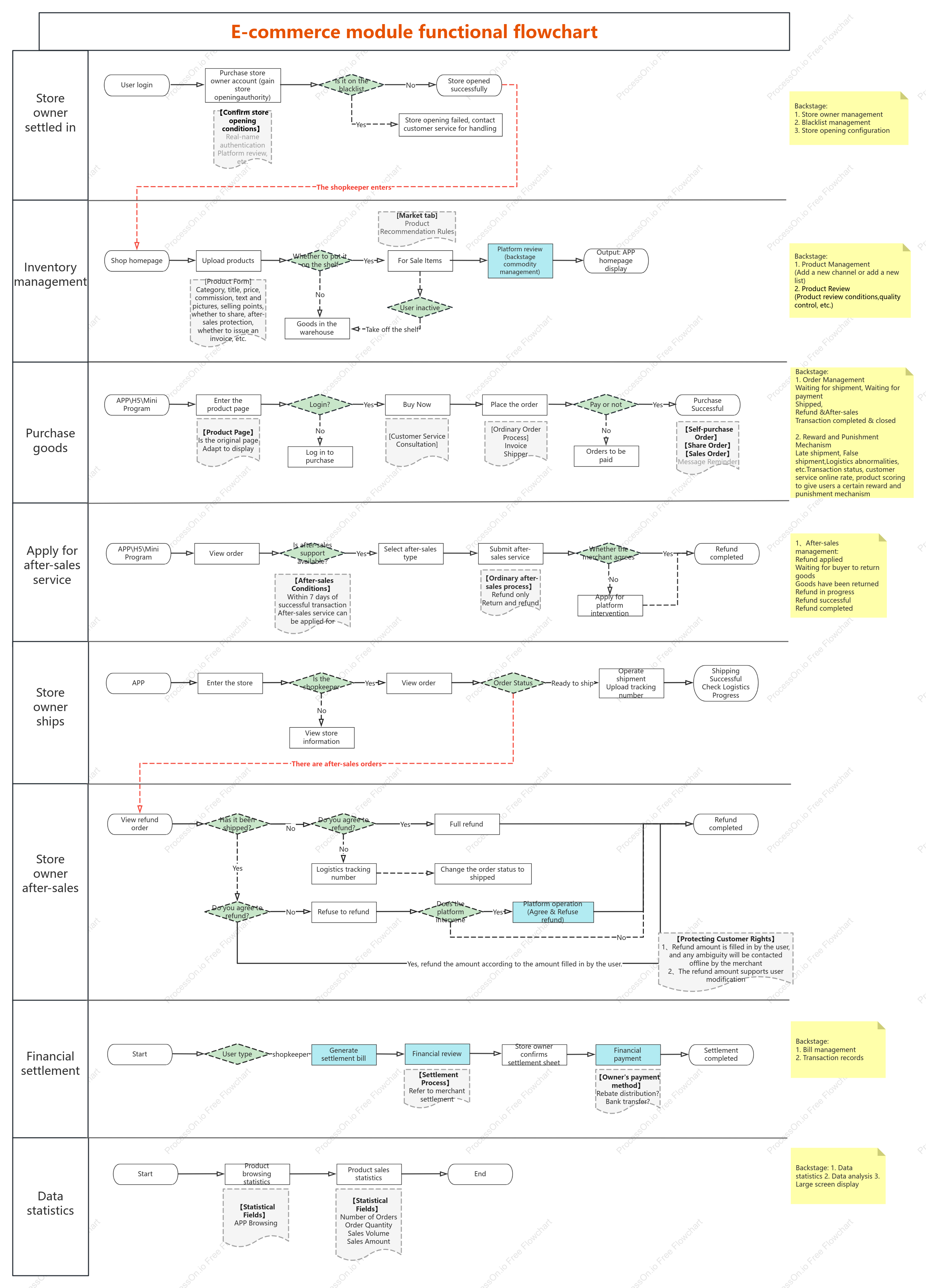 E-commerce module function flow chart