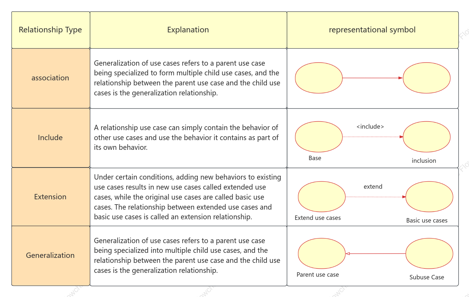 Relationships in UML Use Case Diagram