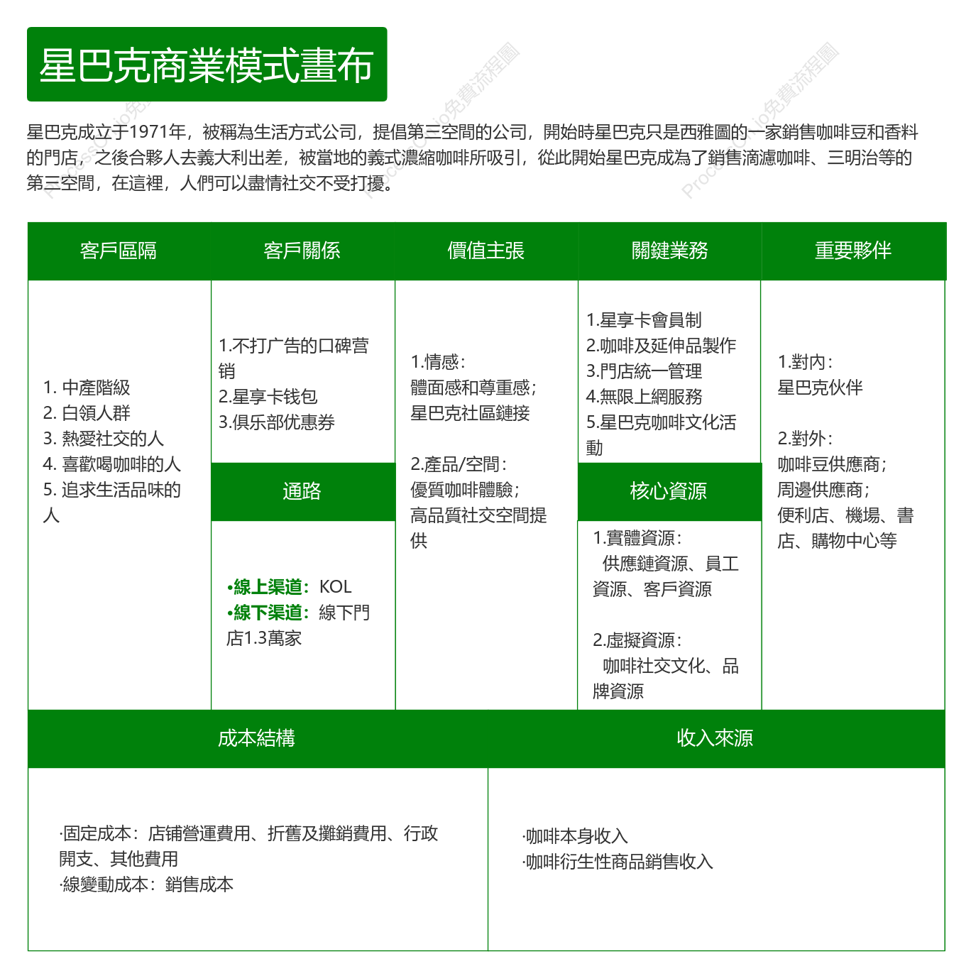 星巴克商業模式畫布