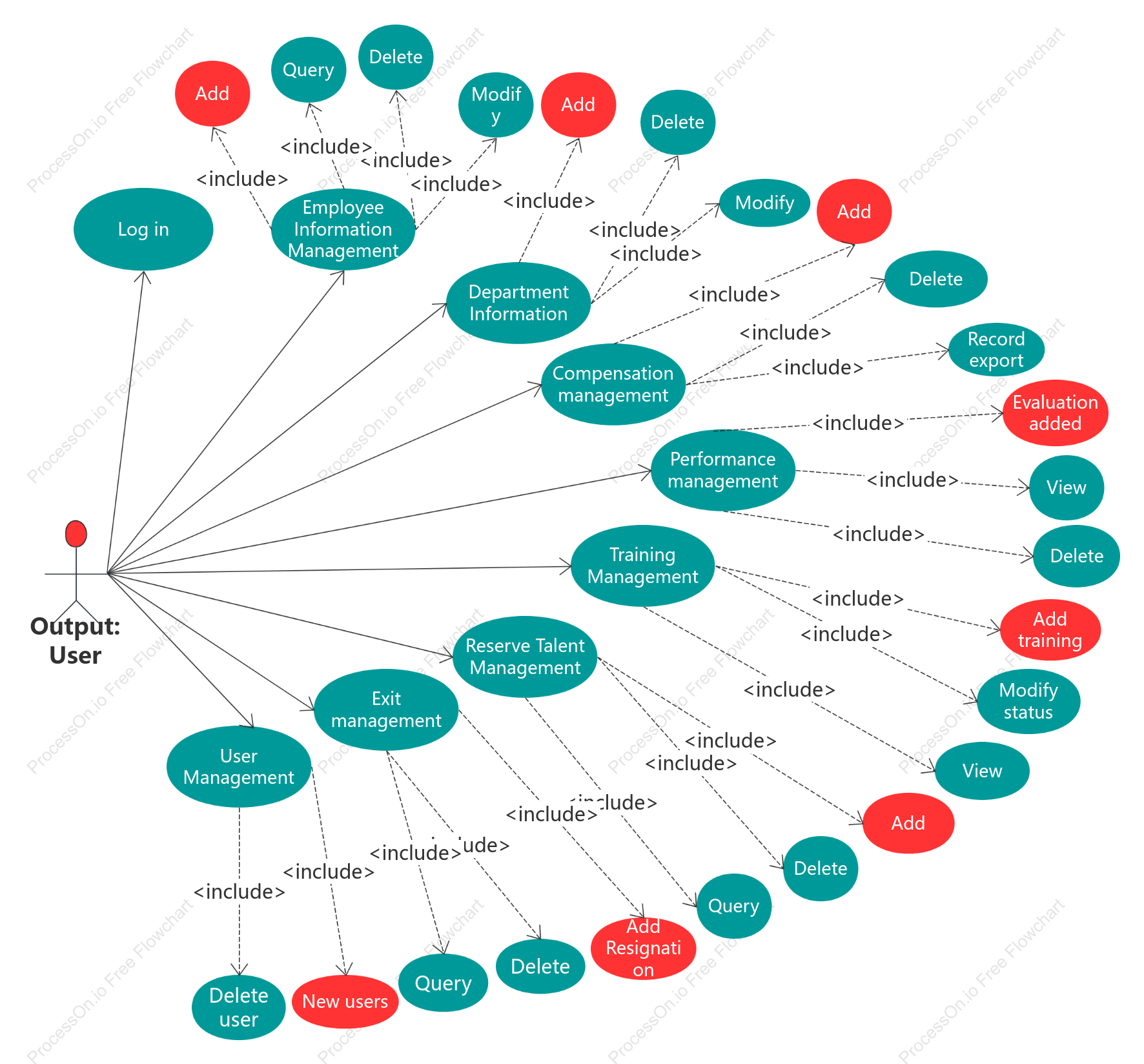 Human Resources Management System UML Use Case Diagram