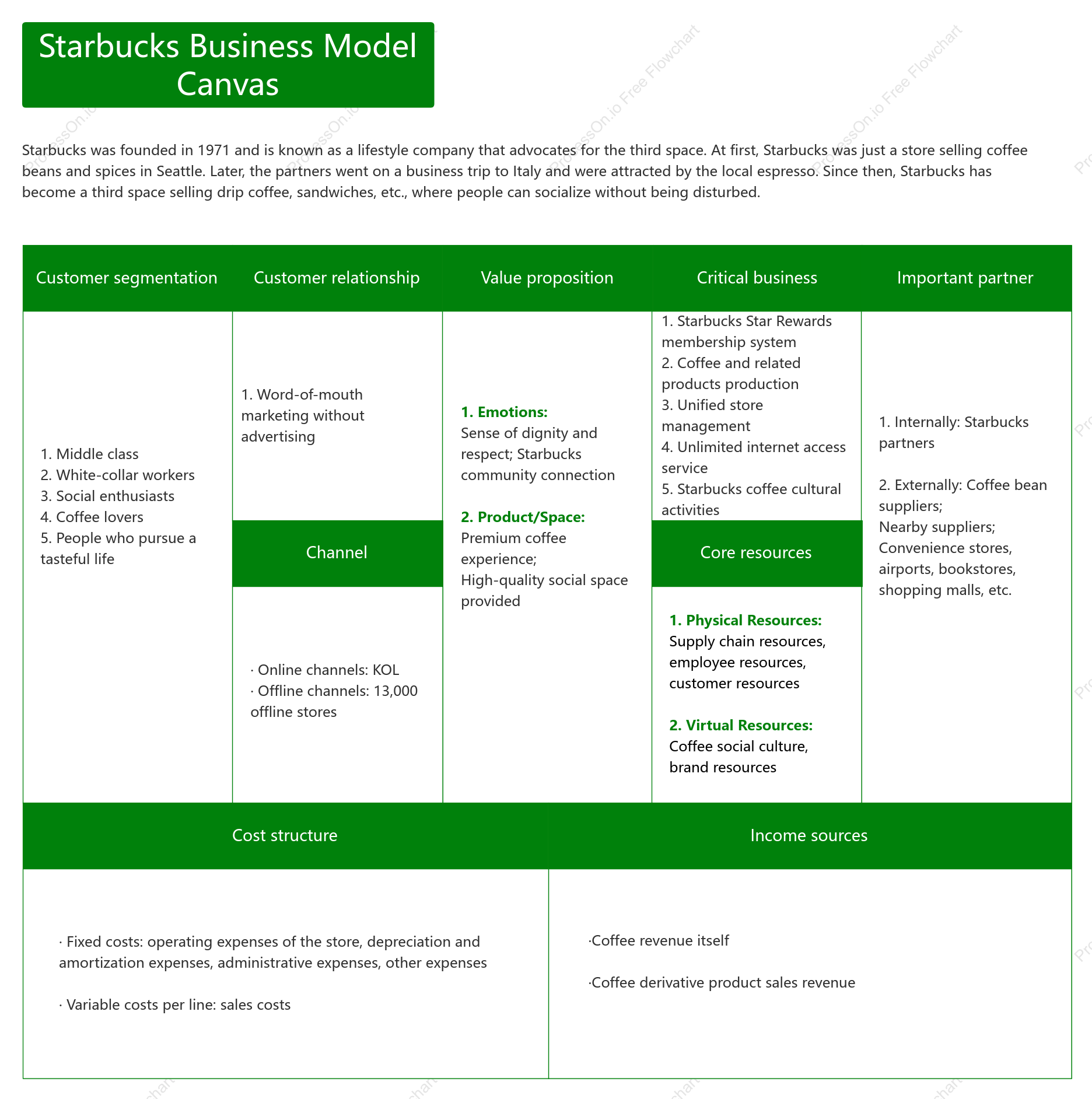 Starbucks Business Model Canvas