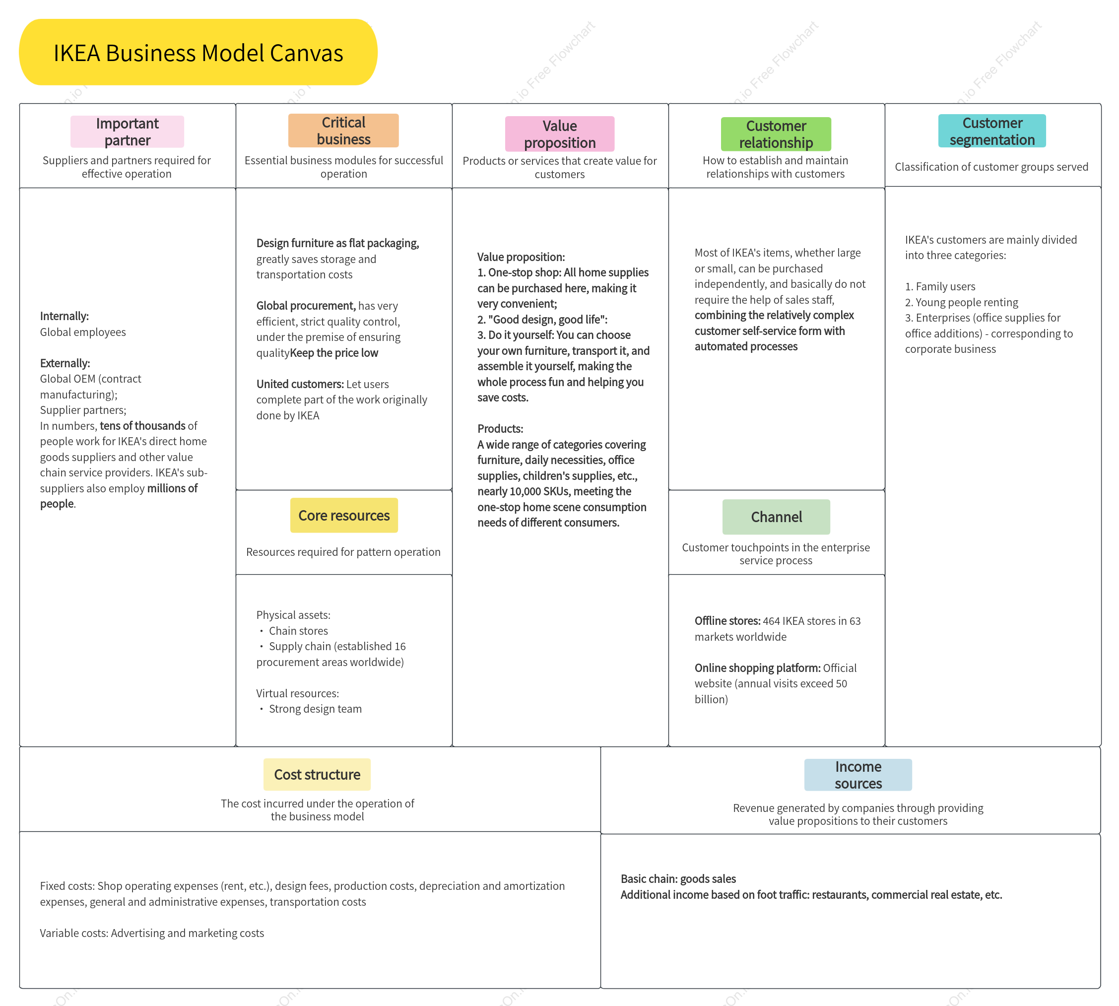 IKEA Business Model Canvas