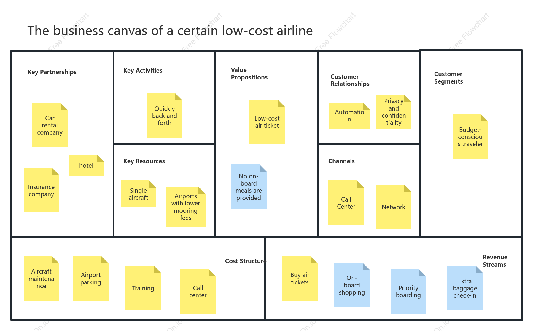 The business canvas of a certain low-cost airline