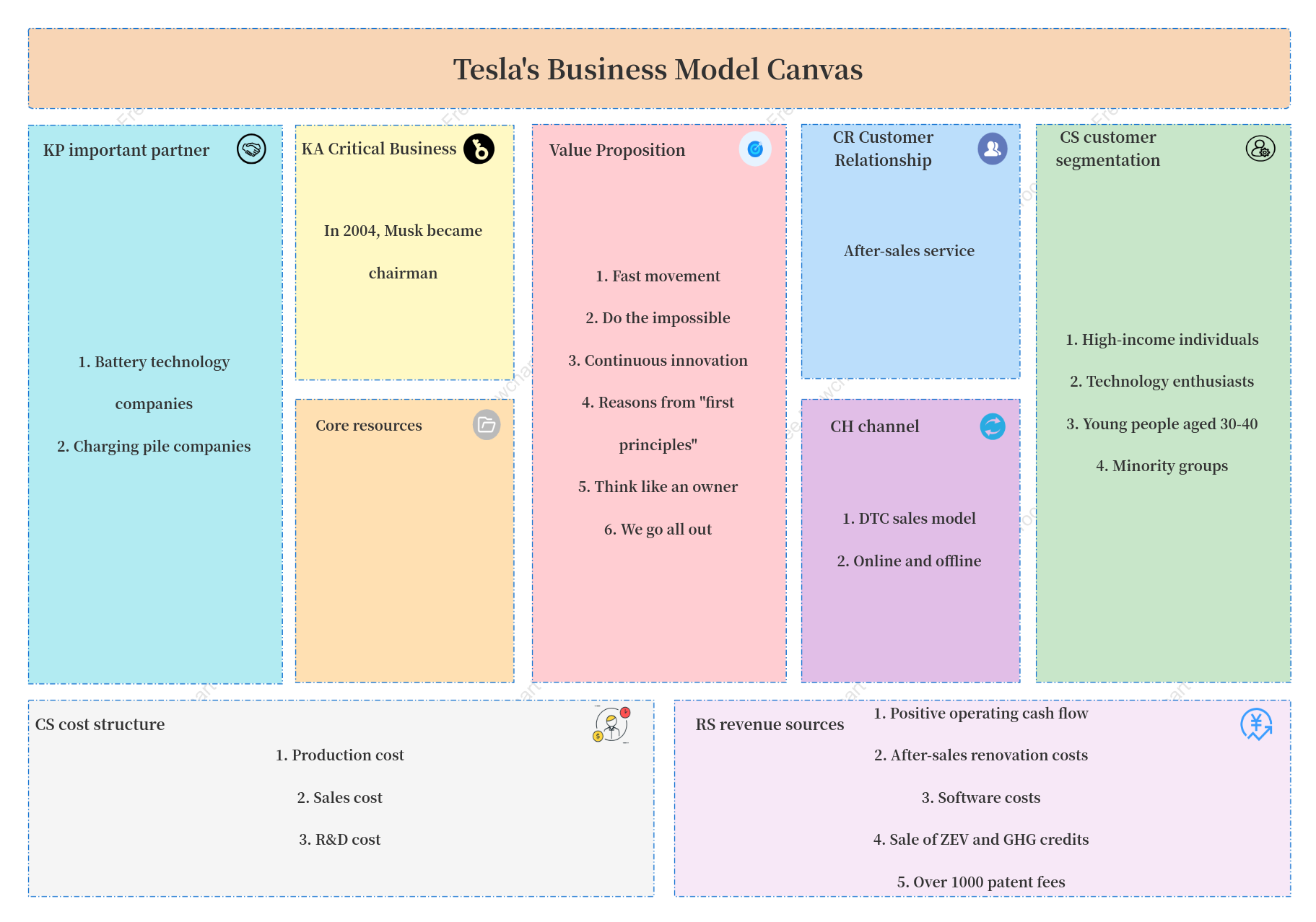 Tesla Business Model Canvas Example
