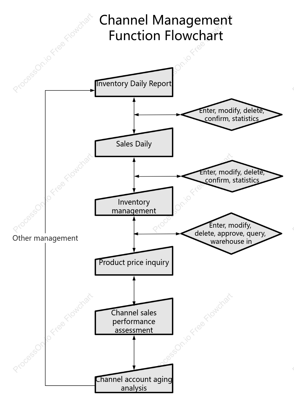 Channel management function flow chart