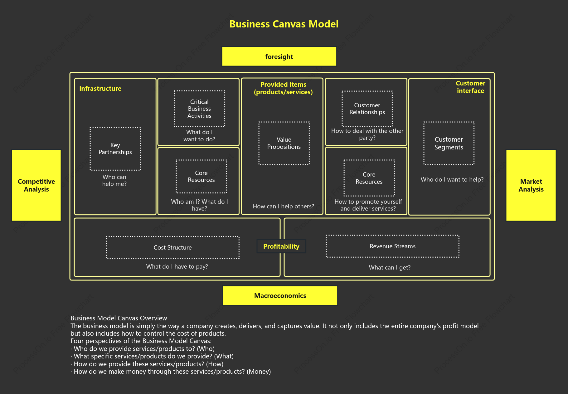【Business Analysis Tool】Business Model Canvas Analysis Framework