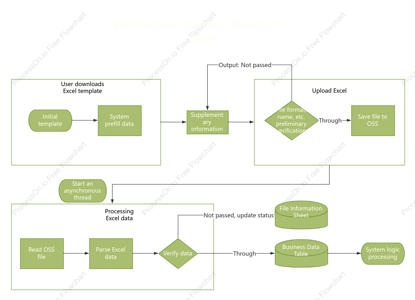 Excel batch upload function flow chart