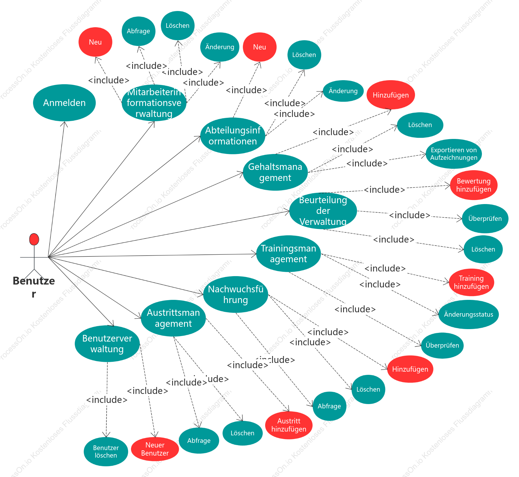 UML-Anwendungsfalldiagramm für das Personalmanagementsystem