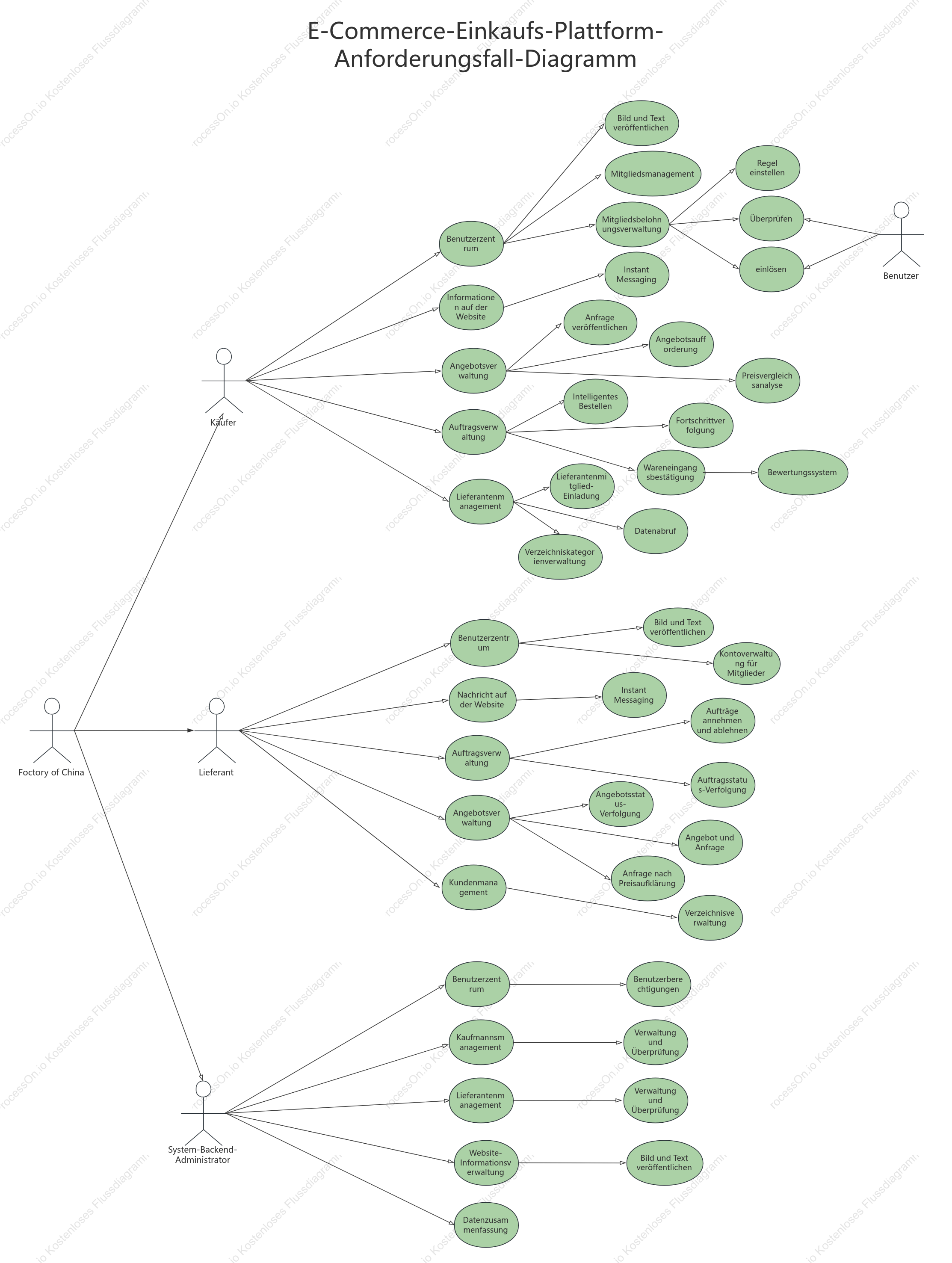 Anwendungsfalldiagramm mit den Anforderungen an die E-Commerce-Beschaffungsplattform