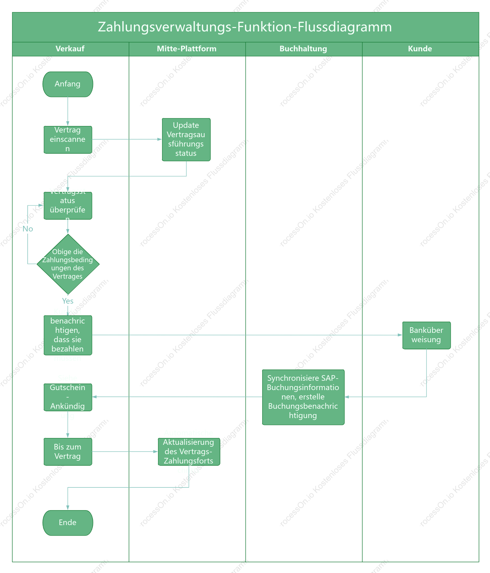 Flussdiagramm der Zahlungsverwaltungsfunktion des CRM-Systems