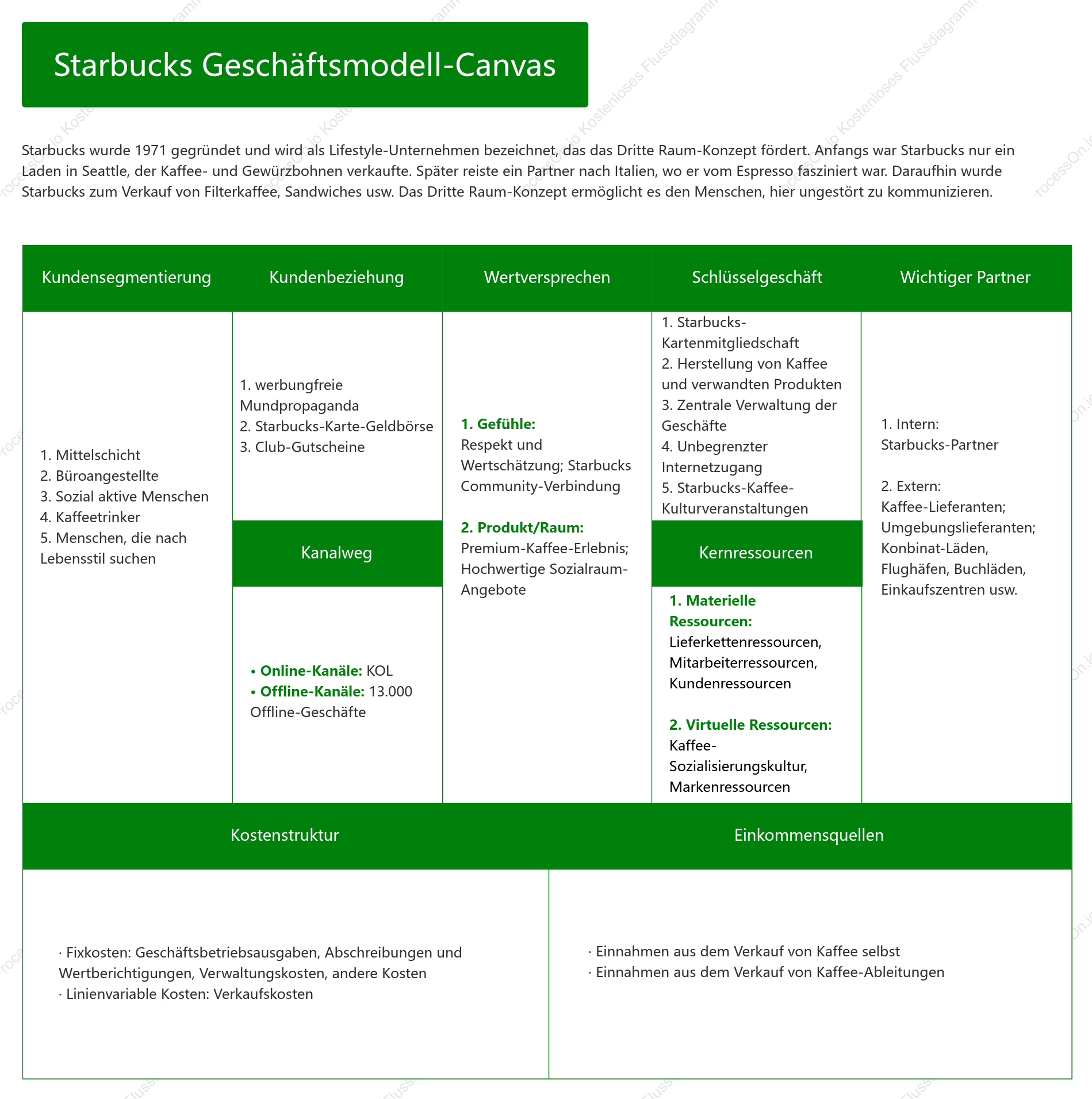 Starbucks Geschäftsmodell-Canvas