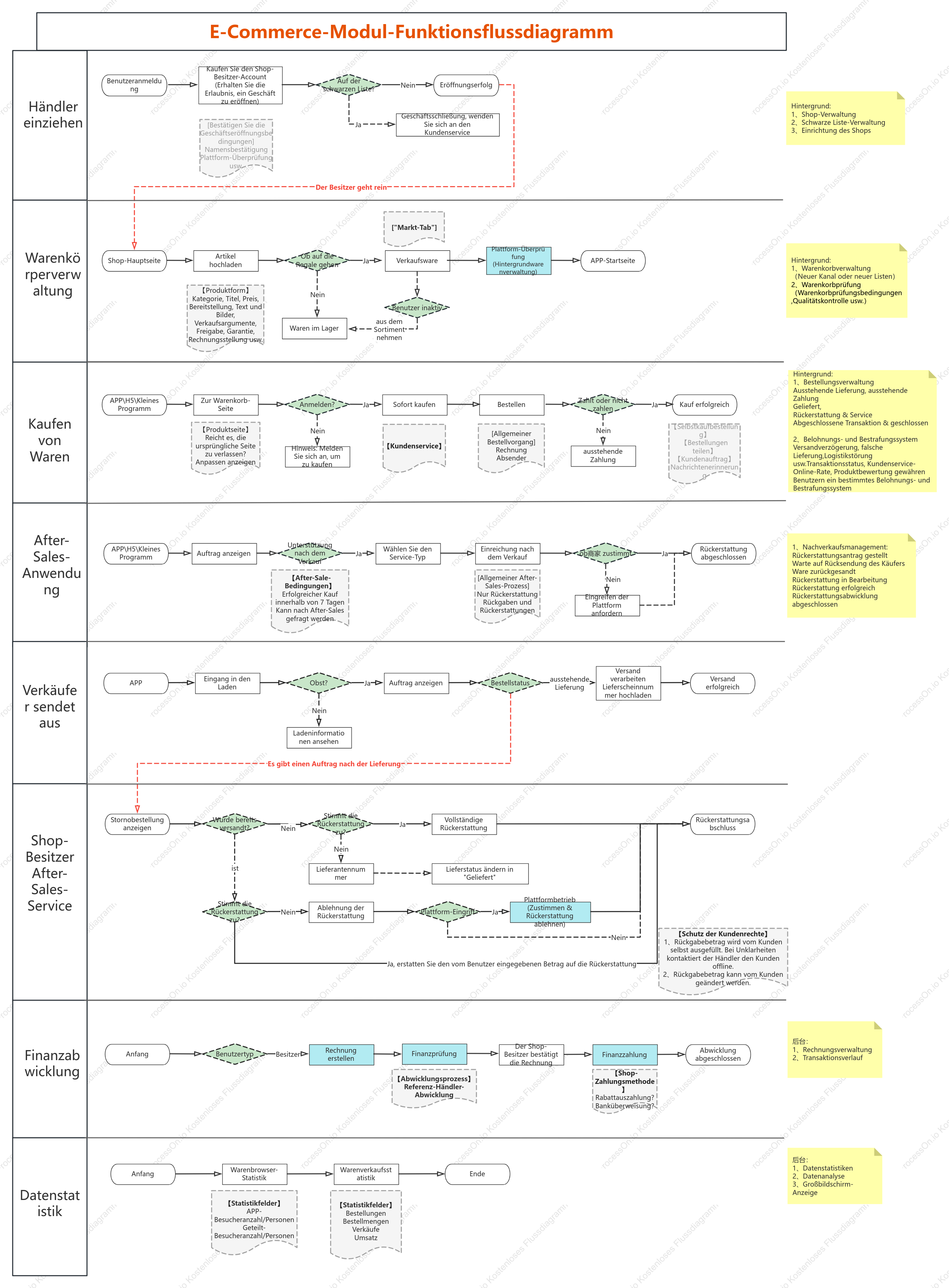 E-Commerce-Modul-Funktionsflussdiagramm