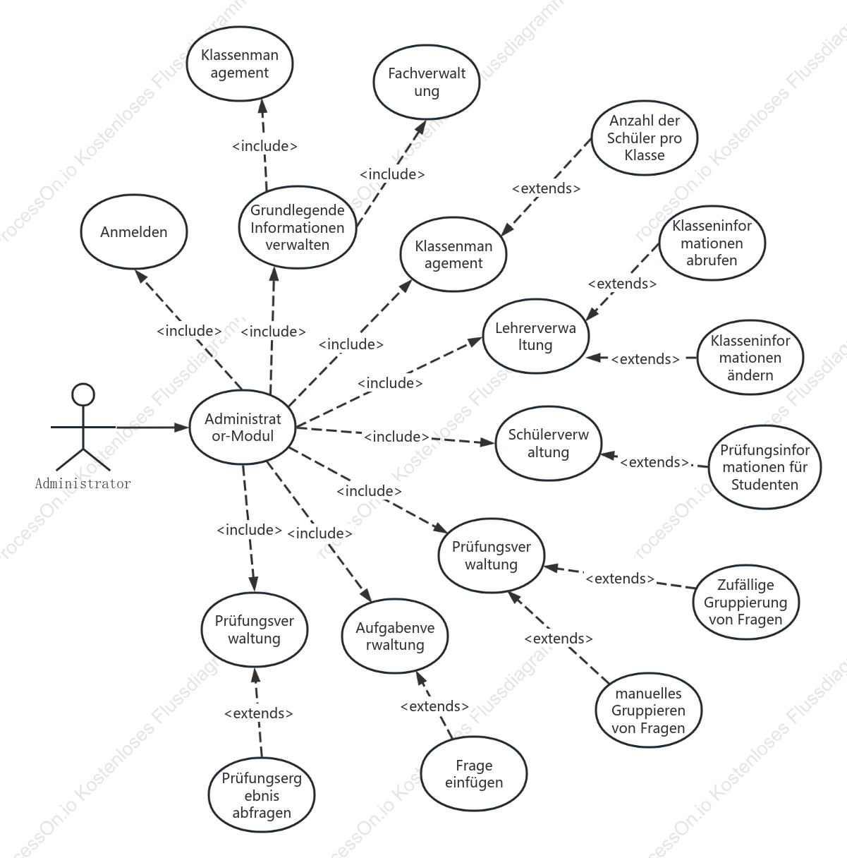 Exam System Administrator UML-Anwendungsfalldiagramm