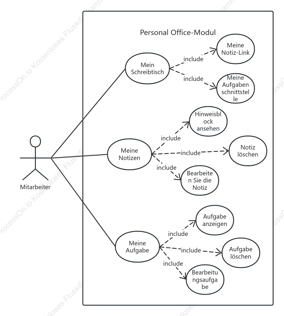 UML-Flussdiagramm des Office-Moduls
