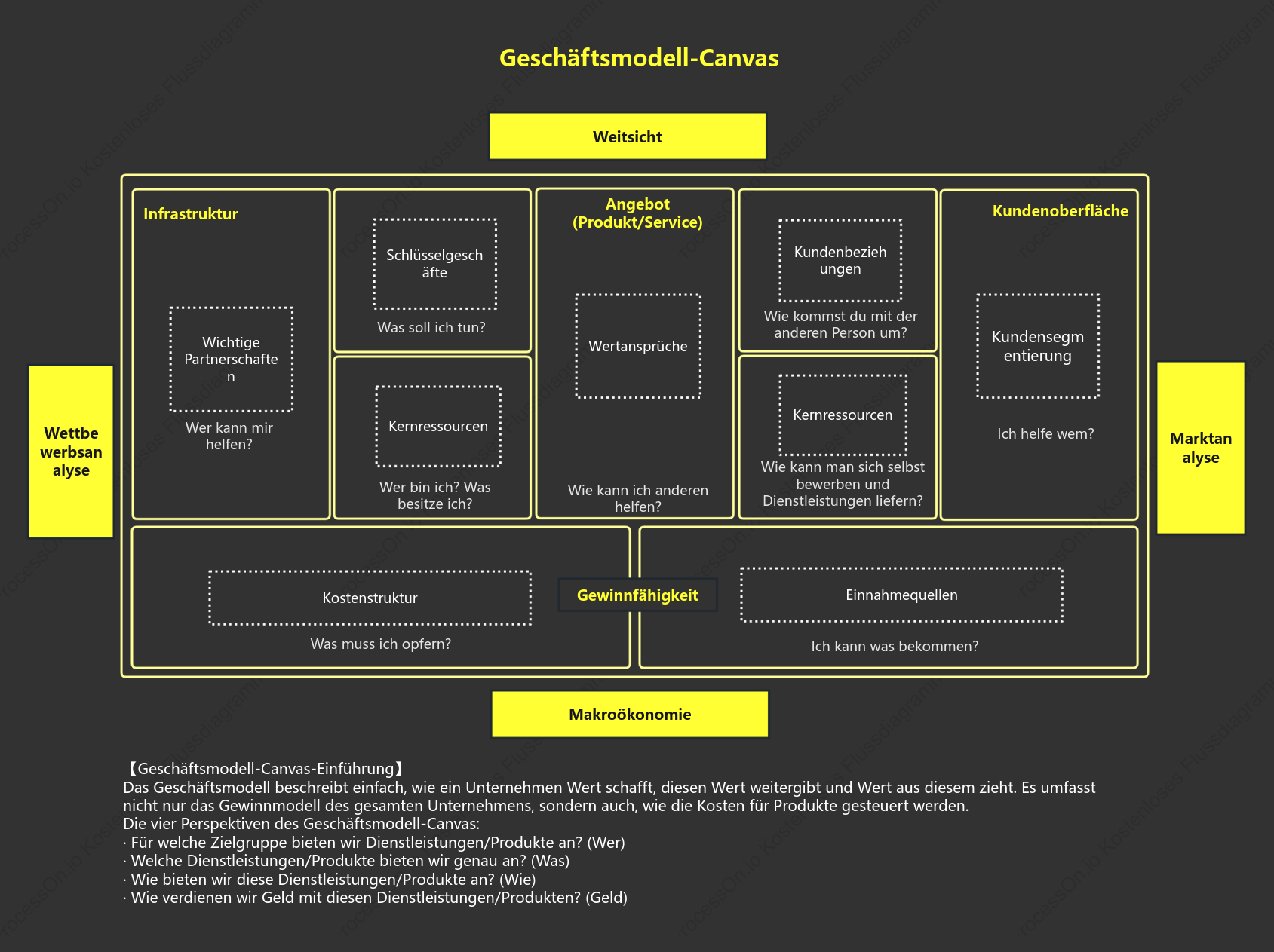[Geschäftsanalysetool] Business Model Canvas Analysis Framework