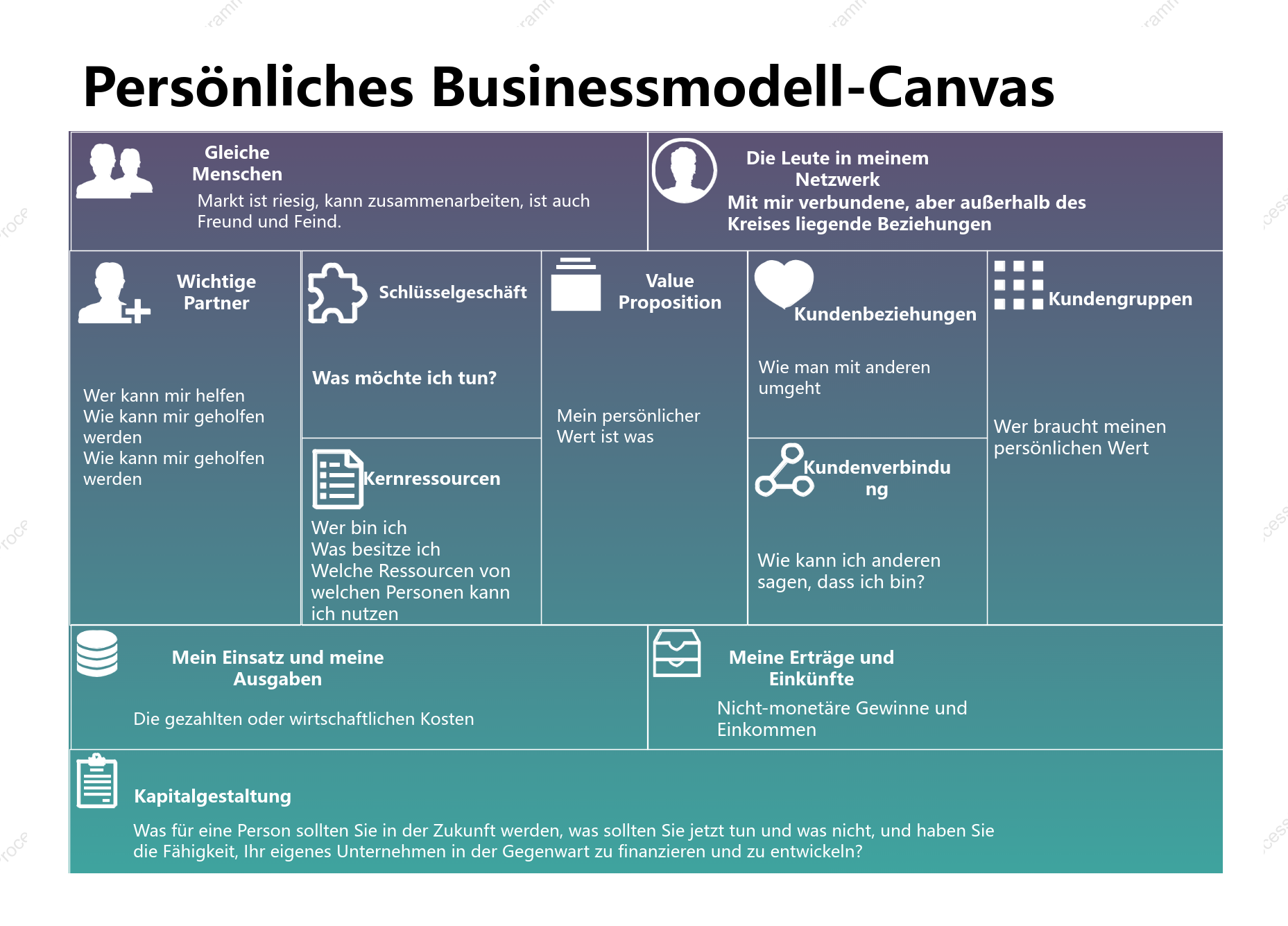 Persönliche Geschäftsmodell-Leinwand