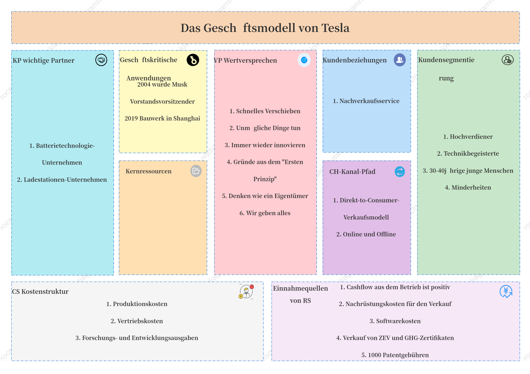 Tesla Business Model Canvas Case
