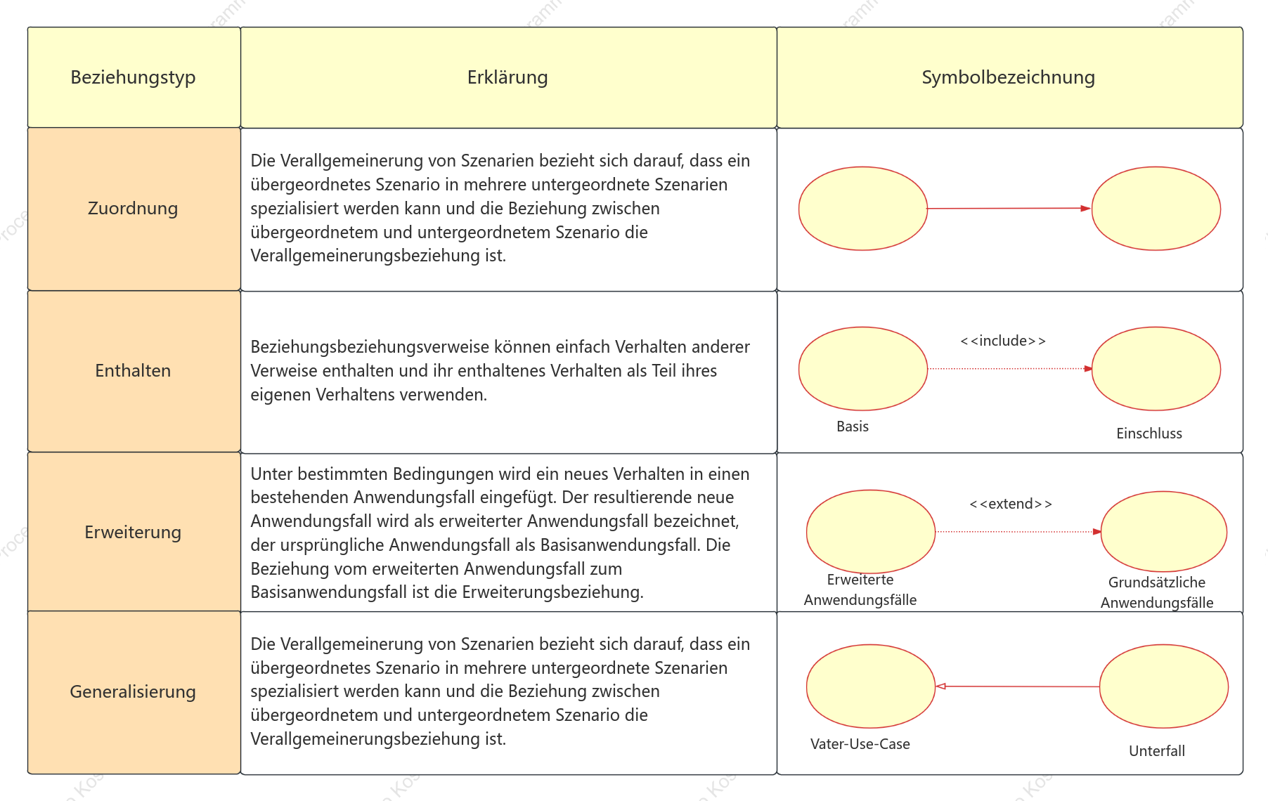 Beziehungen in UML-Anwendungsfalldiagrammen
