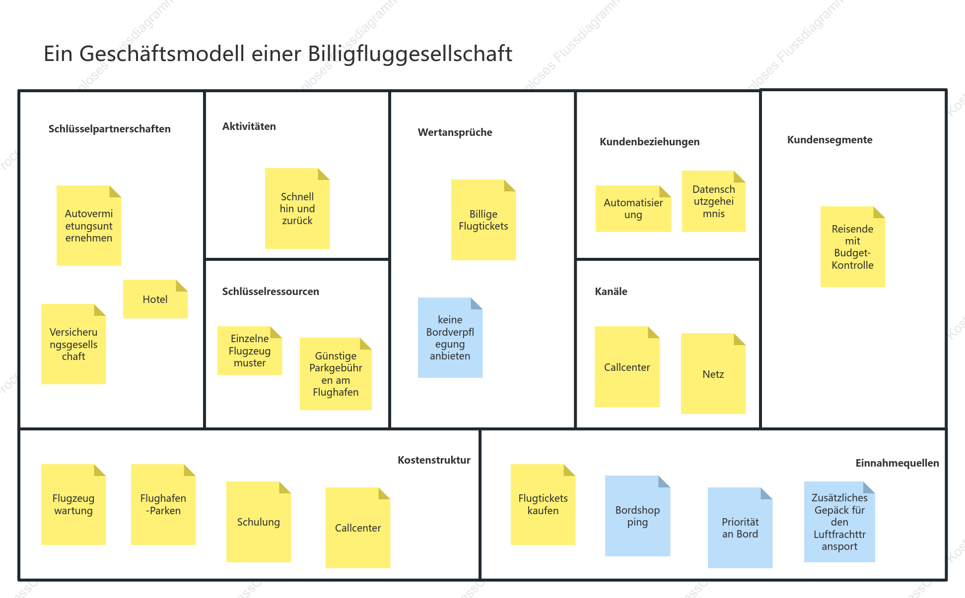 Ein Geschäftsmodell einer Billigfluggesellschaft