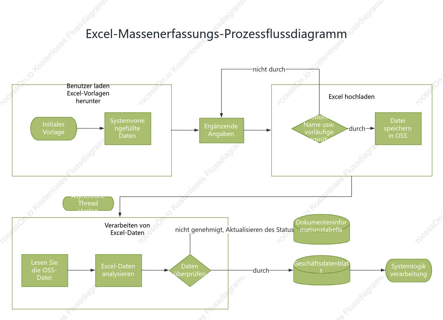 Excel-Massenerfassungs-Prozessflussdiagramm