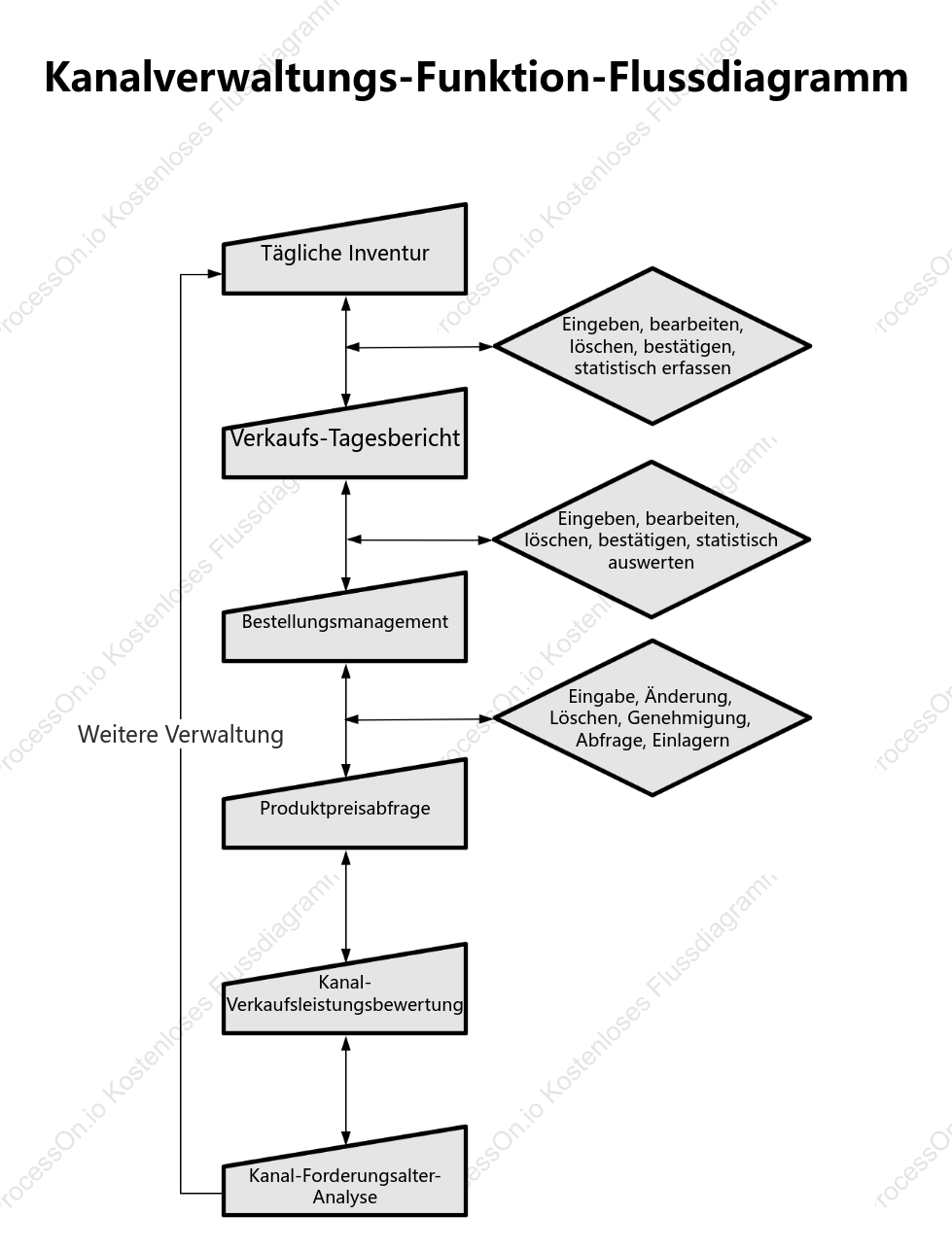 Flussdiagramm der Kanalverwaltungsfunktion