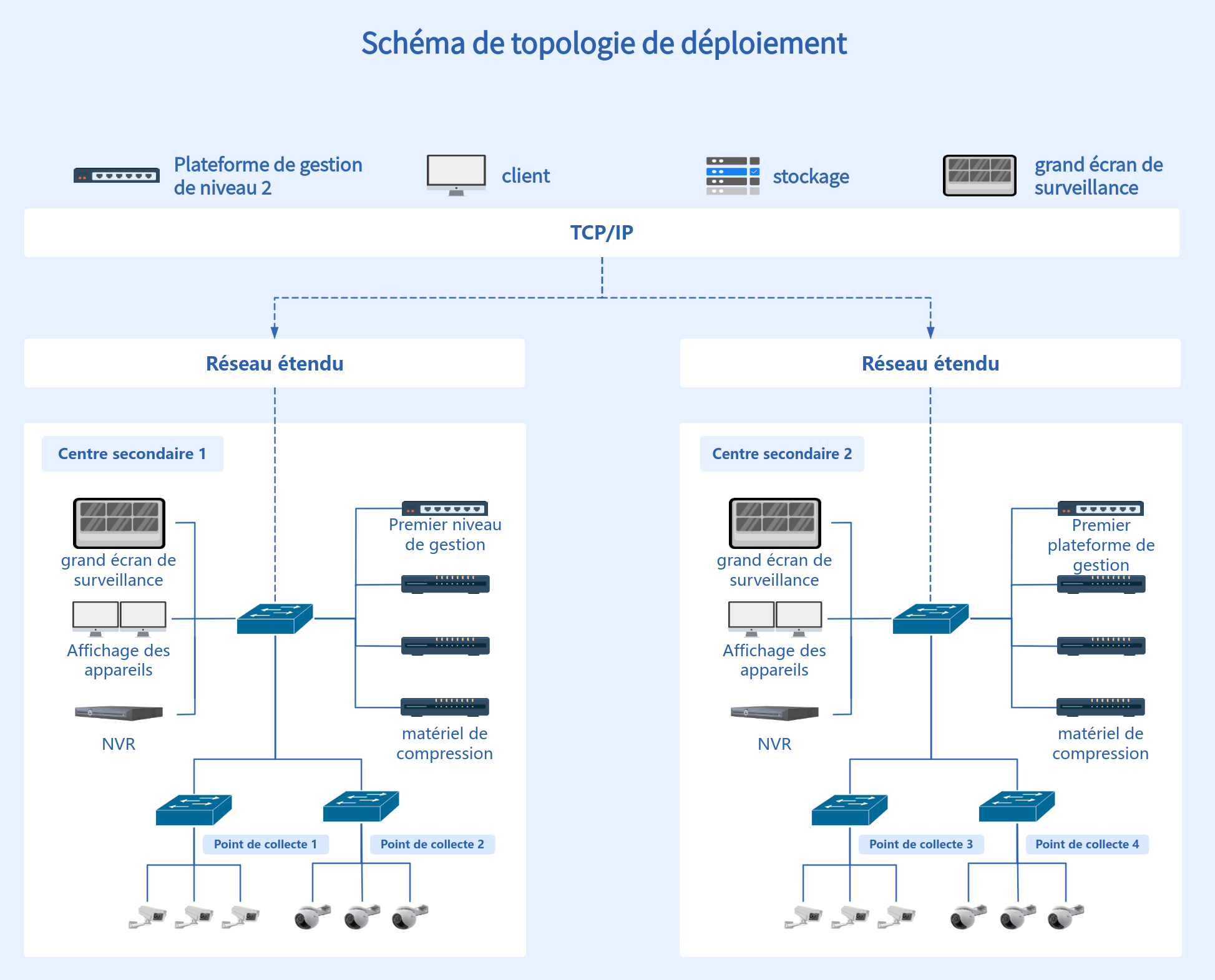 Diagramme de topologie du plan de déploiement