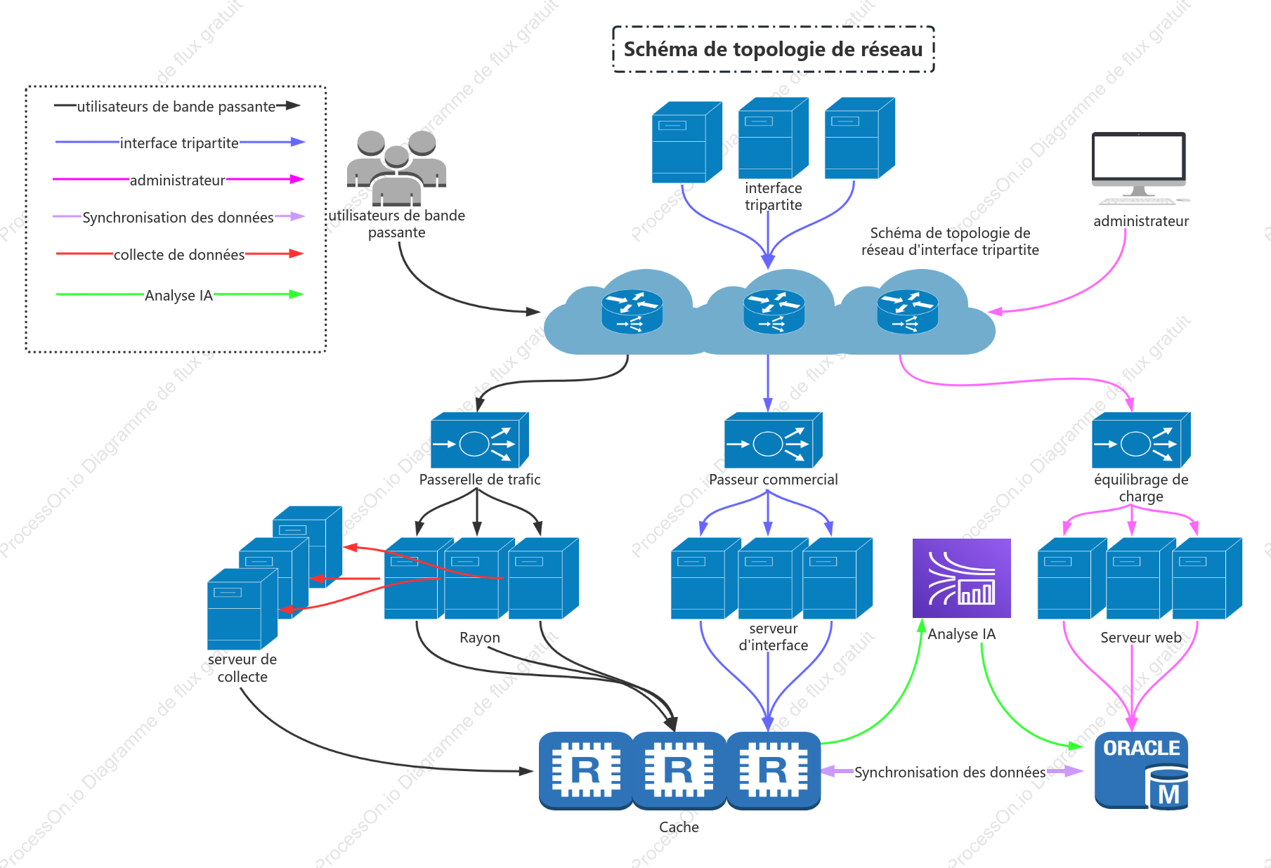 Diagramme de topologie du réseau d'accès à l'interface tripartite