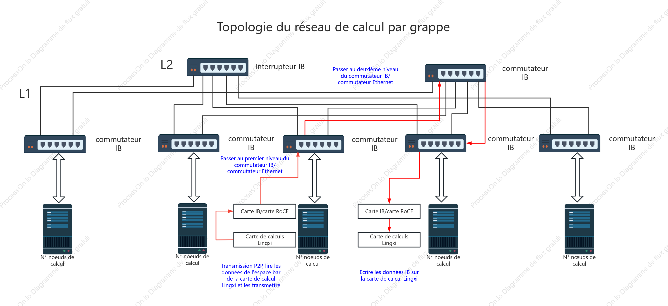 Diagramme de topologie de réseau informatique en cluster