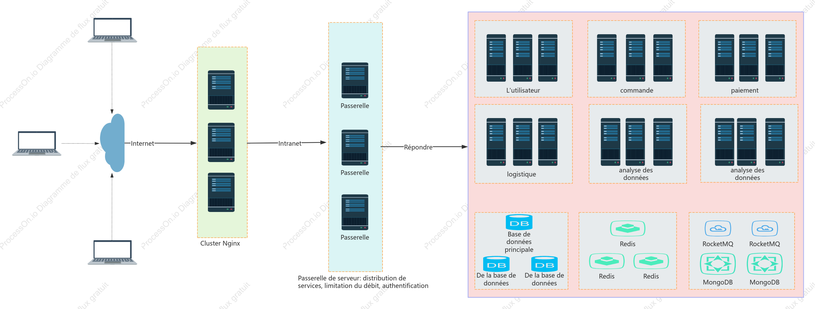 Diagramme de topologie du réseau de services cloud