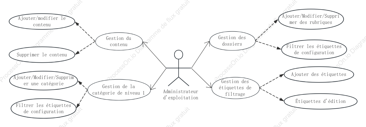 Gestion des diagrammes de cas d'utilisation UML à la demande