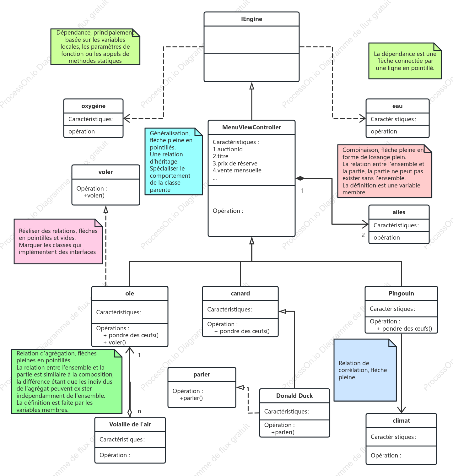 Résumé des relations UML