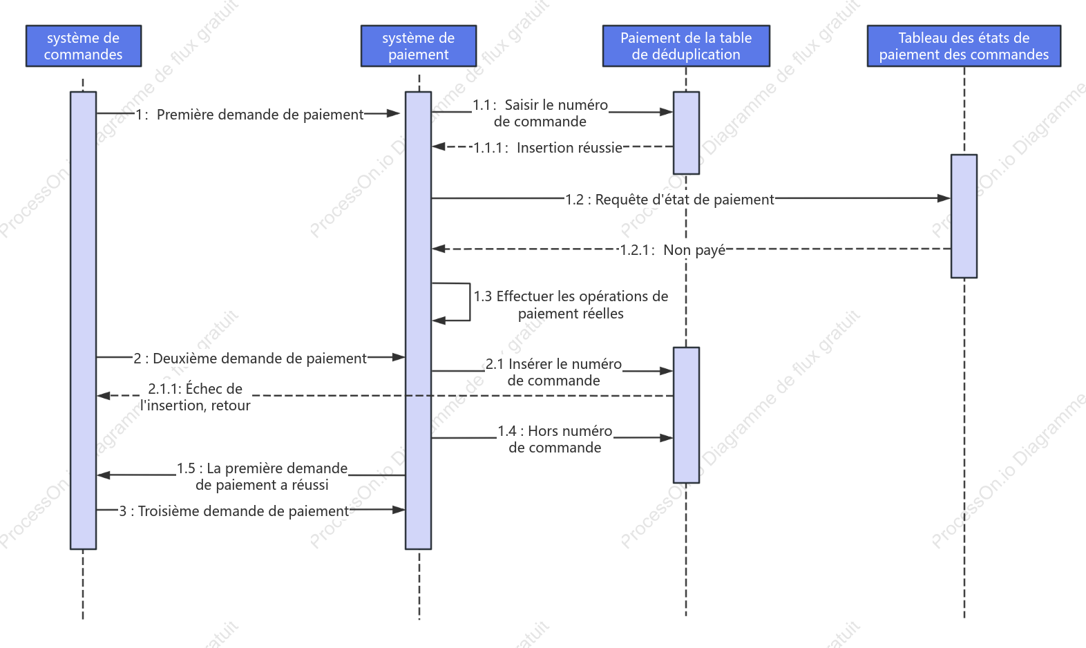 Diagramme de séquence des opérations de paiement