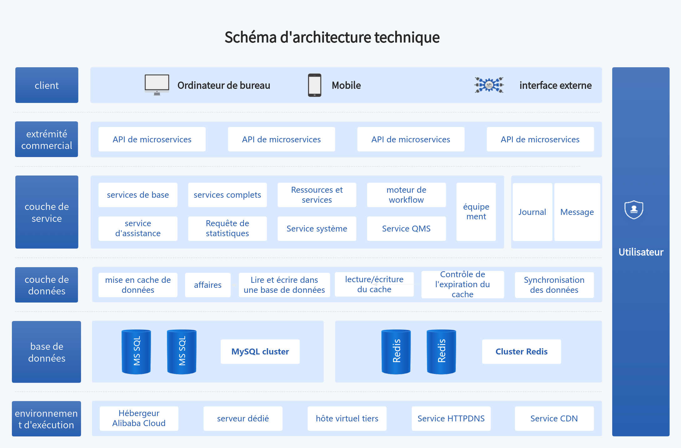 Schéma d'architecture technique de conception de produits