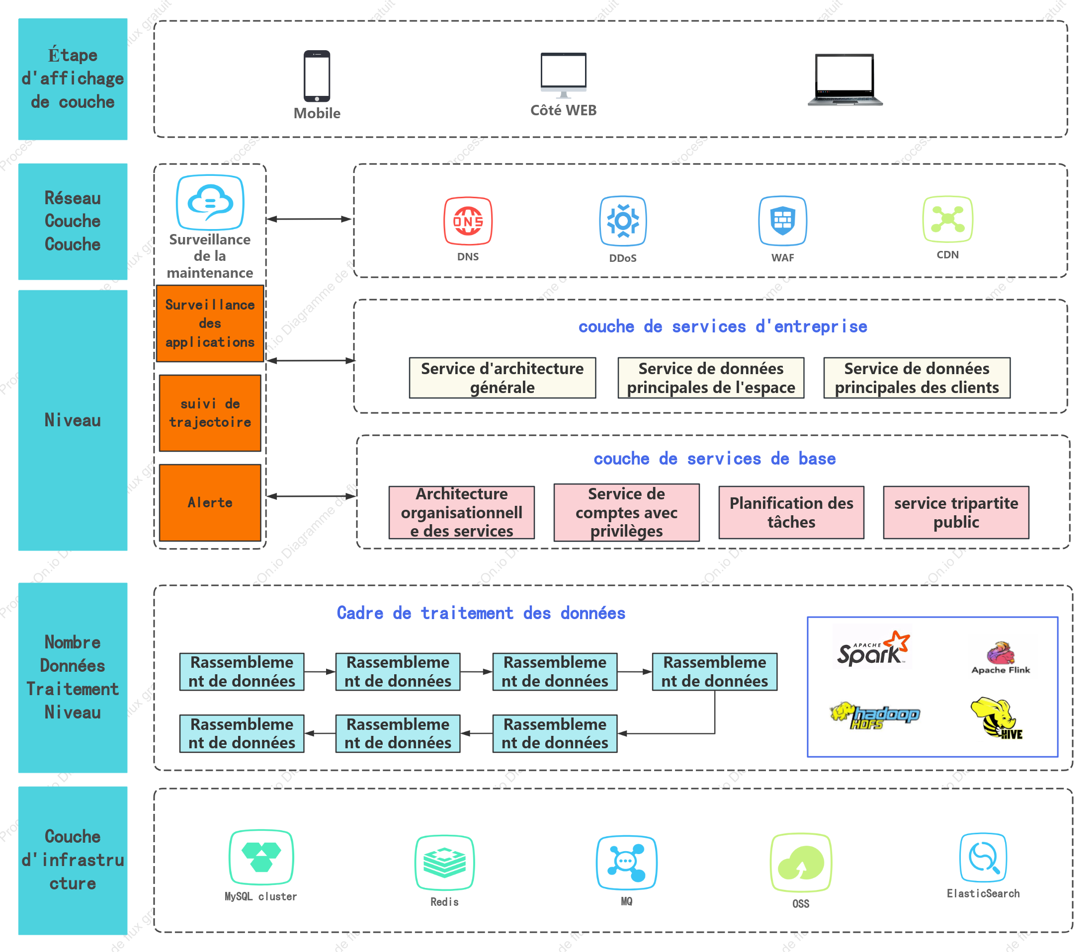 Schéma d'architecture du système logiciel