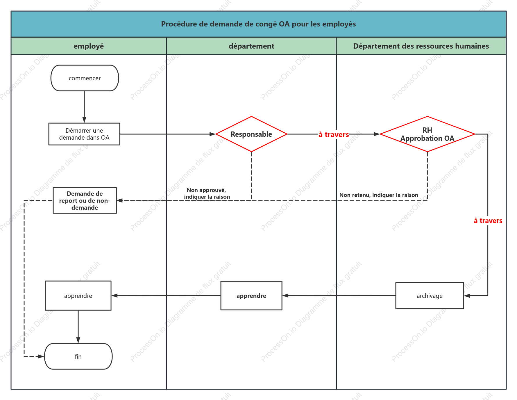 Diagramme du couloir de nage du processus de congé OA des employés