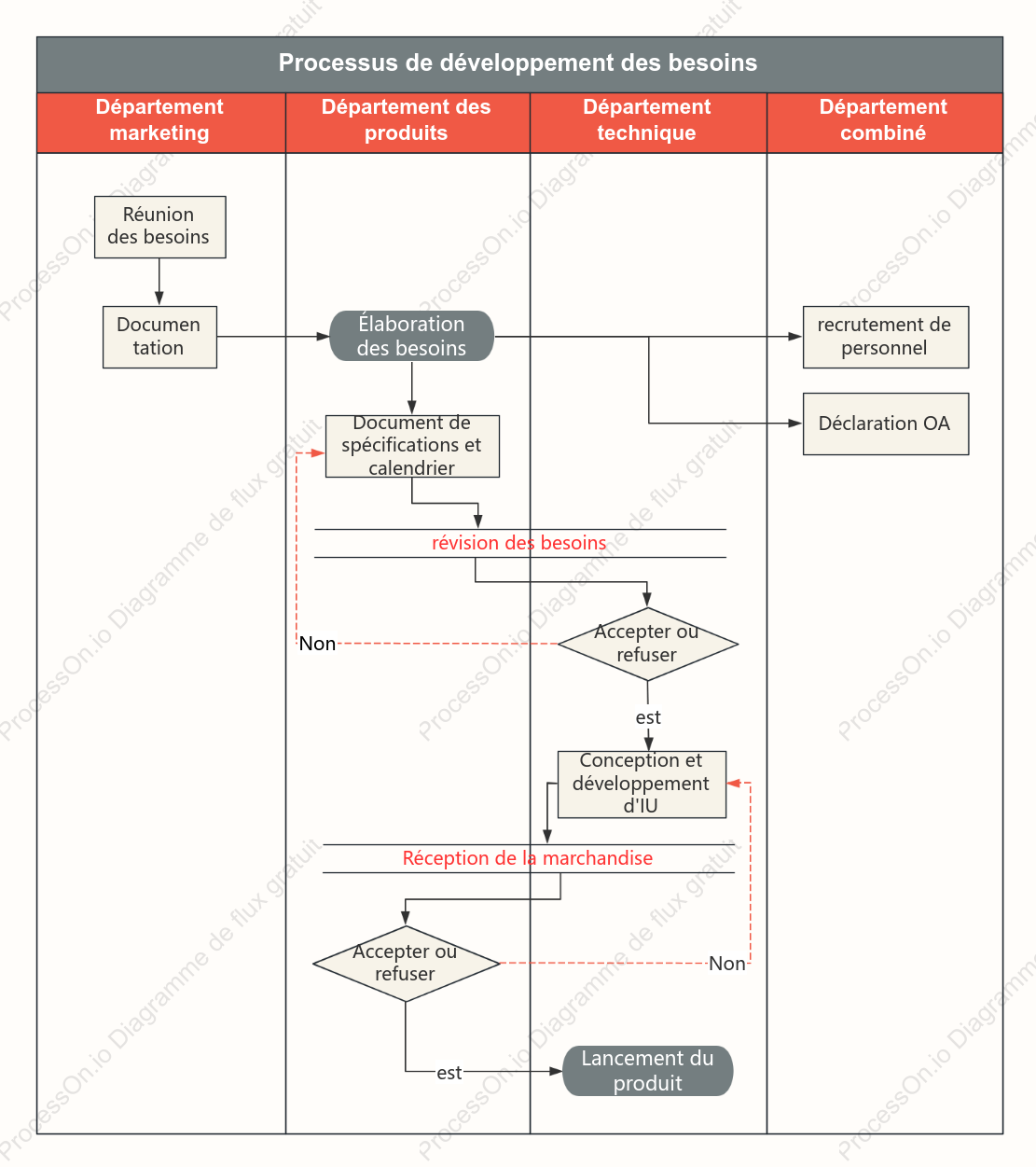 Diagramme de couloir du processus de développement des exigences