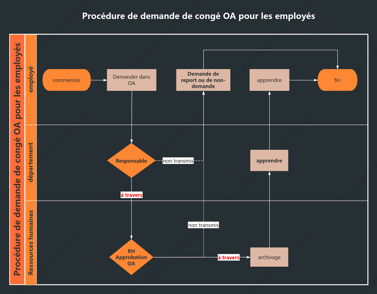 Diagramme de couloir horizontal du processus de demande de congé
