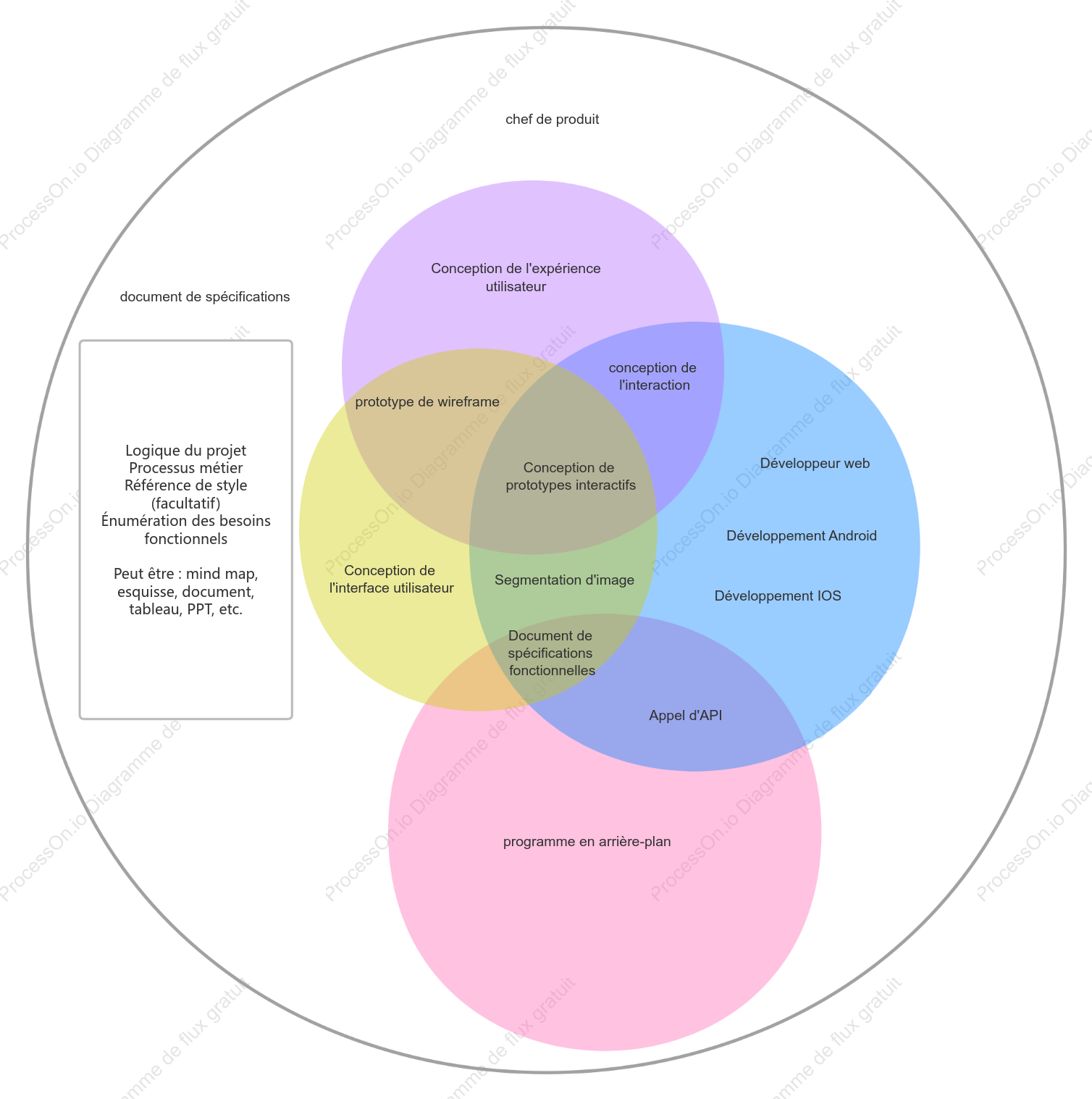 Relation logique du produit Internet_Diagramme de Venn