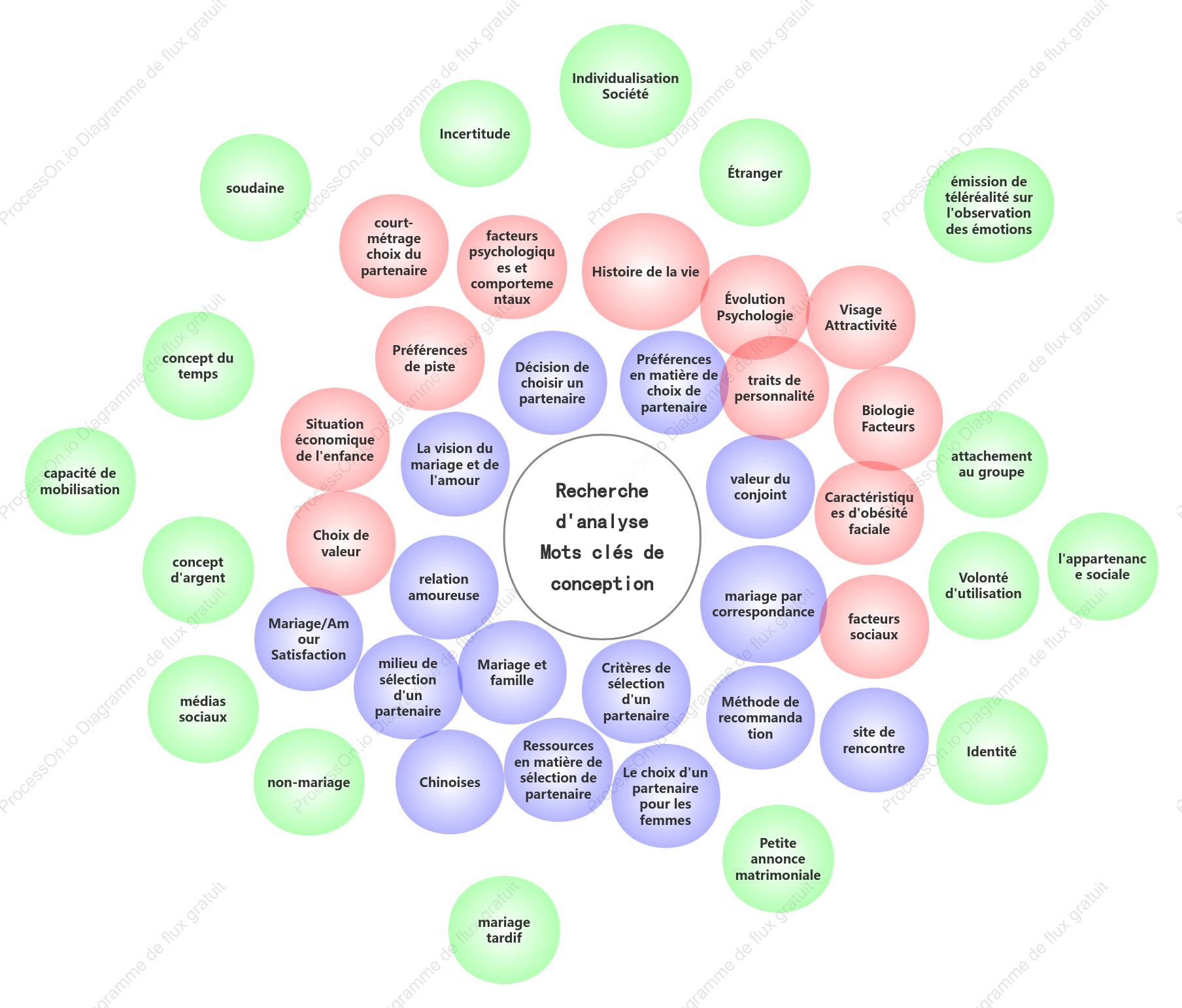 Diagramme de Venn - Analyse de mots clés sociaux étrangers
