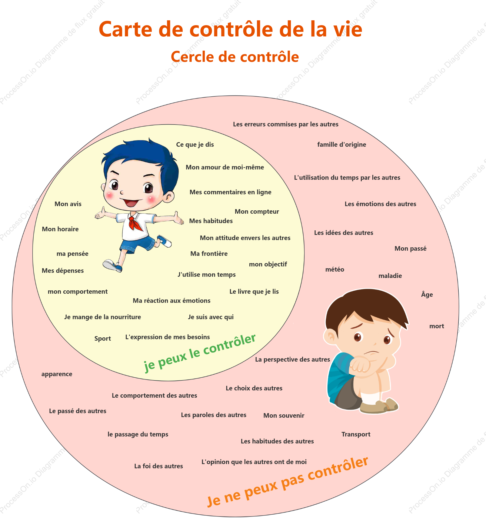 Diagramme de Venn du contrôle de la vie